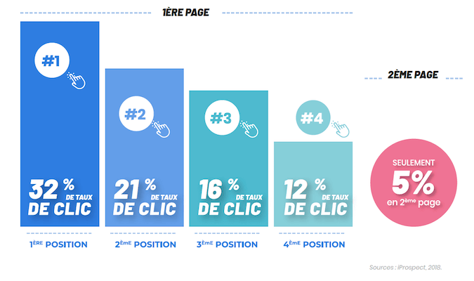 Wapen nr. 2: filtering door de algoritmen van Google