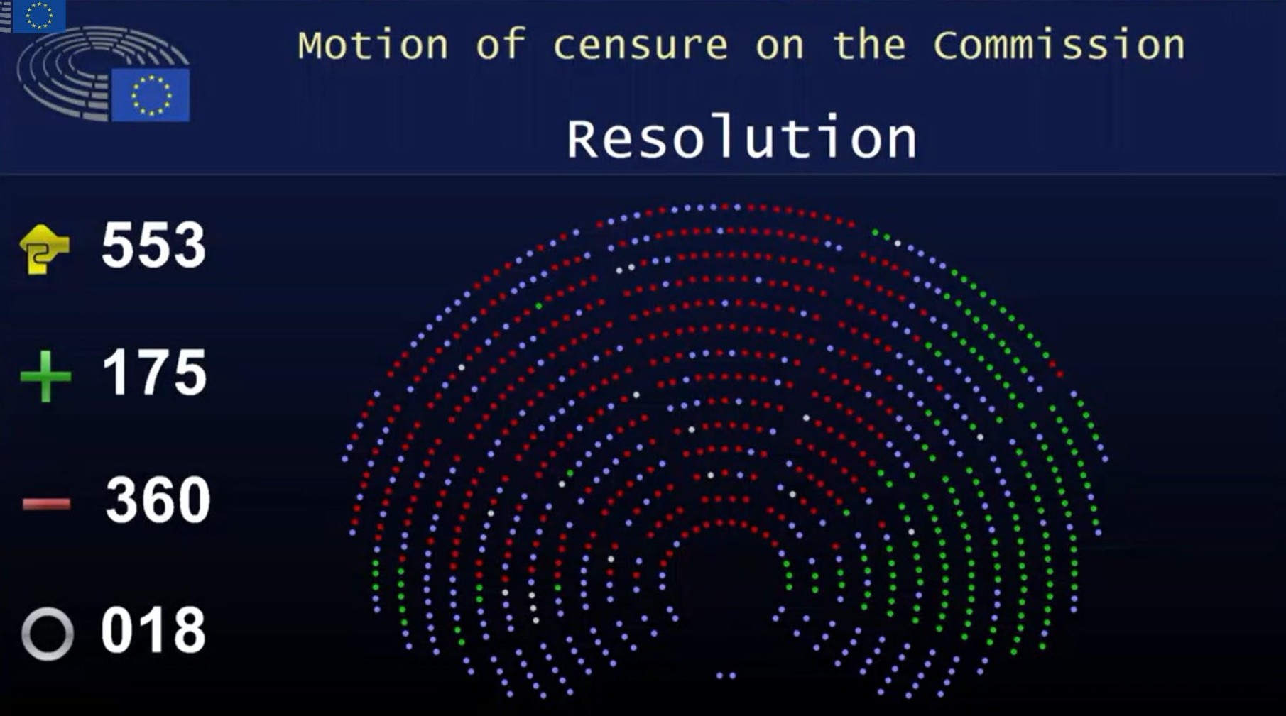 Vote motion de censure